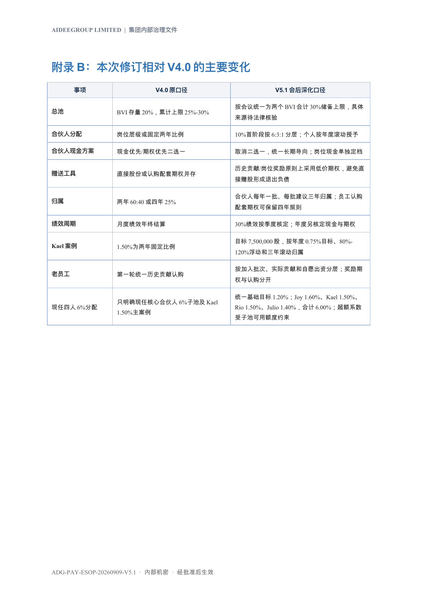第14页：修订说明